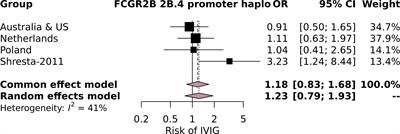 FCGR2/3 polymorphisms are associated with susceptibility to Kawasaki disease but do not predict intravenous immunoglobulin resistance and coronary artery aneurysms